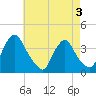 Pedricktown tide chart for Tuesday, May 3, 2022