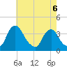 Pedricktown tide chart for Friday, May 6, 2022