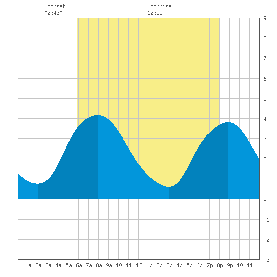 Pedricktown tide chart for Monday, May 9, 2022