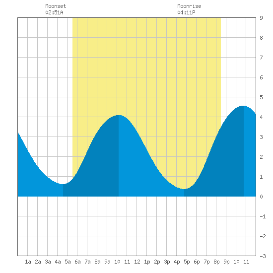 Pedricktown tide chart for Friday, June 10, 2022