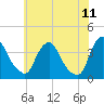 Pedricktown tide chart for Saturday, June 11, 2022