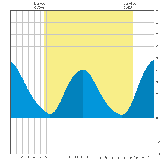 Pedricktown tide chart for Sunday, June 12, 2022