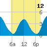 Pedricktown tide chart for Sunday, June 12, 2022