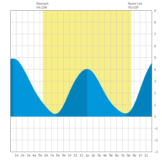 Pedricktown tide chart for Monday, June 13, 2022