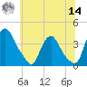 Pedricktown tide chart for Tuesday, June 14, 2022