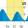 Pedricktown tide chart for Wednesday, June 15, 2022