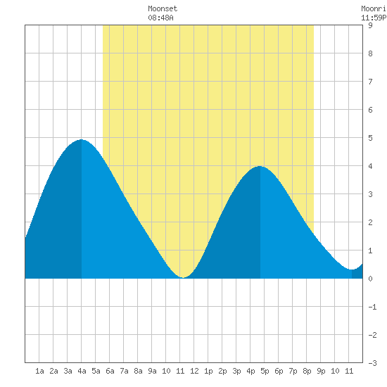Pedricktown tide chart for Friday, June 17, 2022