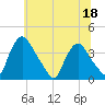 Pedricktown tide chart for Saturday, June 18, 2022