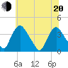 Pedricktown tide chart for Monday, June 20, 2022