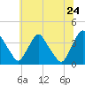 Pedricktown tide chart for Friday, June 24, 2022