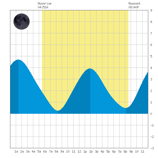 Pedricktown tide chart for Tuesday, June 28, 2022