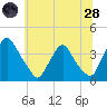 Pedricktown tide chart for Tuesday, June 28, 2022