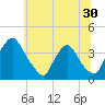 Pedricktown tide chart for Thursday, June 30, 2022