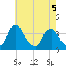 Pedricktown tide chart for Sunday, June 5, 2022