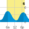 Pedricktown tide chart for Monday, June 6, 2022