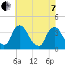 Pedricktown tide chart for Tuesday, June 7, 2022