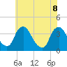 Pedricktown tide chart for Wednesday, June 8, 2022