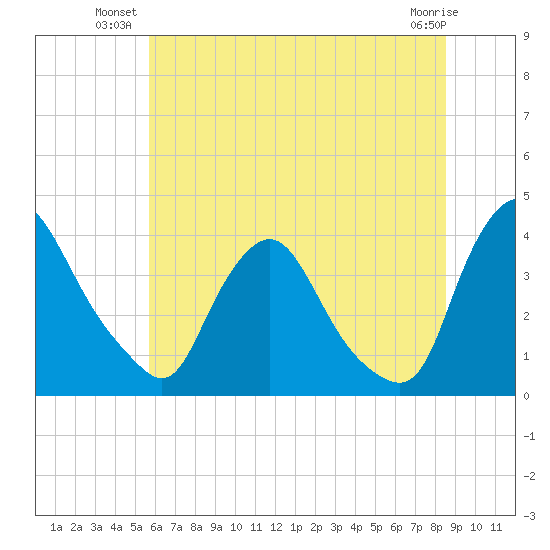 Pedricktown tide chart for Monday, July 11, 2022