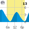 Pedricktown tide chart for Wednesday, July 13, 2022
