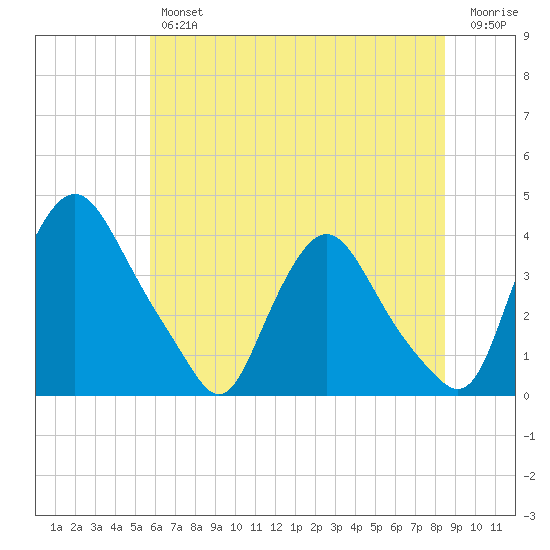 Pedricktown tide chart for Thursday, July 14, 2022