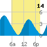 Pedricktown tide chart for Thursday, July 14, 2022
