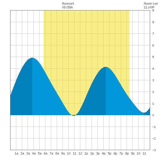 Pedricktown tide chart for Saturday, July 16, 2022