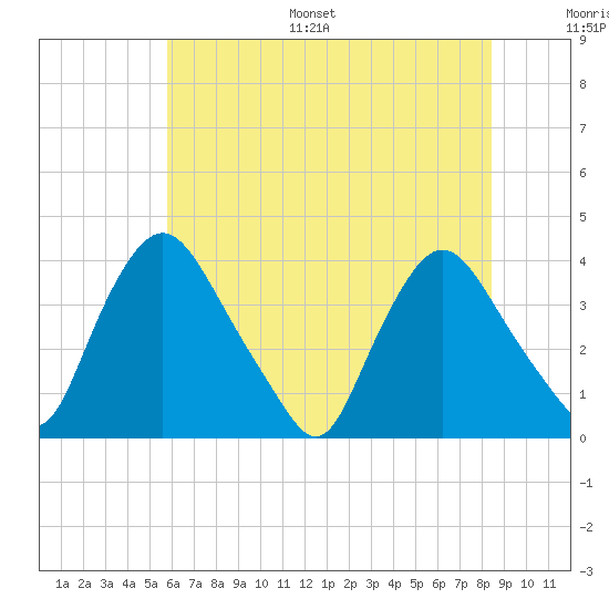 Pedricktown tide chart for Monday, July 18, 2022