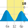 Pedricktown tide chart for Monday, July 18, 2022
