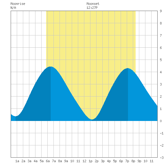 Pedricktown tide chart for Tuesday, July 19, 2022