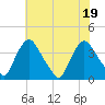 Pedricktown tide chart for Tuesday, July 19, 2022