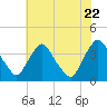 Pedricktown tide chart for Friday, July 22, 2022