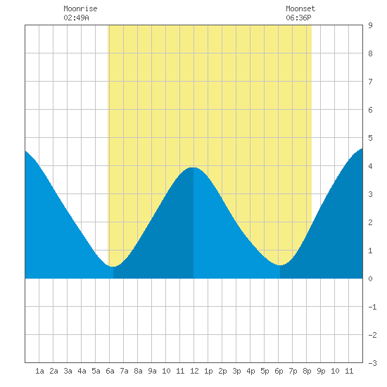 Pedricktown tide chart for Monday, July 25, 2022