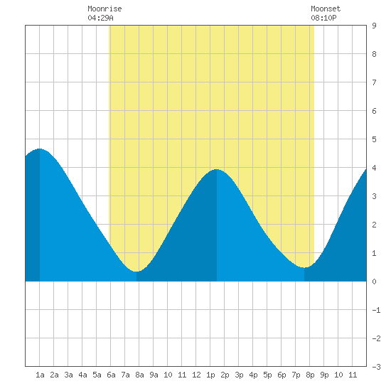 Pedricktown tide chart for Wednesday, July 27, 2022