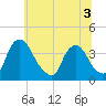 Pedricktown tide chart for Sunday, July 3, 2022