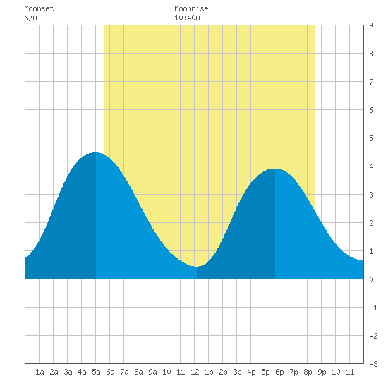 Pedricktown tide chart for Monday, July 4, 2022
