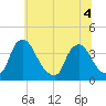 Pedricktown tide chart for Monday, July 4, 2022