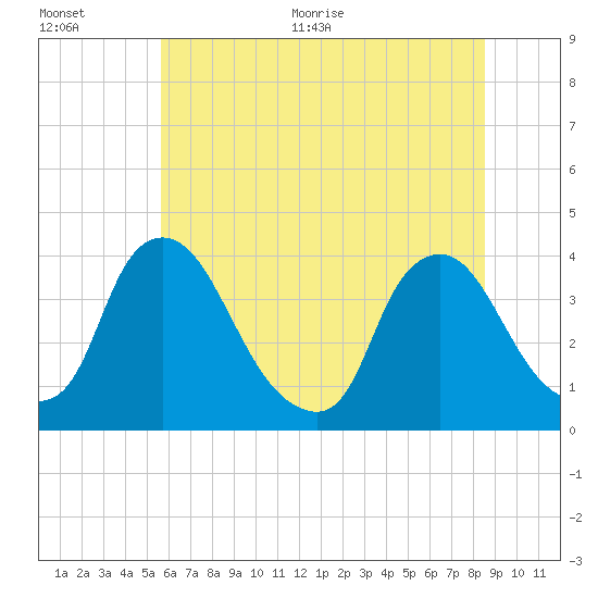 Pedricktown tide chart for Tuesday, July 5, 2022