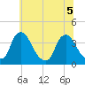 Pedricktown tide chart for Tuesday, July 5, 2022
