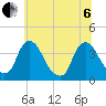 Pedricktown tide chart for Wednesday, July 6, 2022