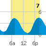 Pedricktown tide chart for Thursday, July 7, 2022