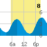 Pedricktown tide chart for Friday, July 8, 2022