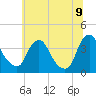 Pedricktown tide chart for Saturday, July 9, 2022