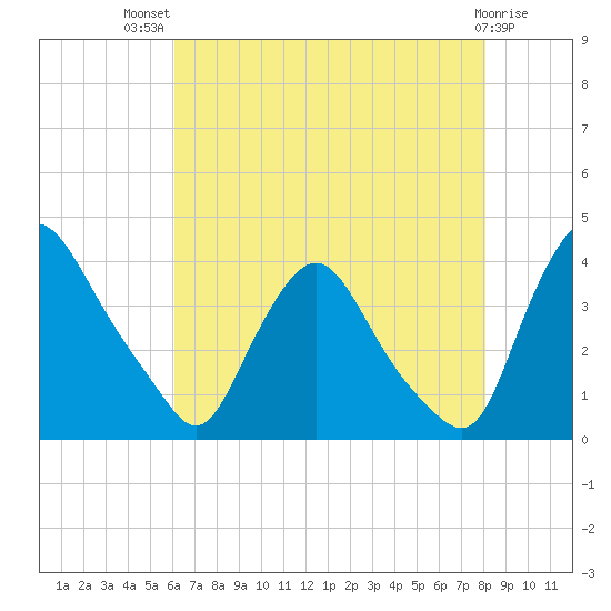 Pedricktown tide chart for Wednesday, August 10, 2022