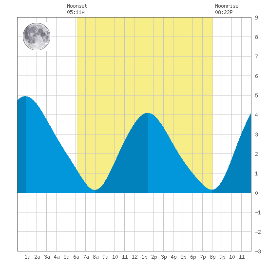 Pedricktown tide chart for Thursday, August 11, 2022