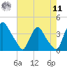 Pedricktown tide chart for Thursday, August 11, 2022
