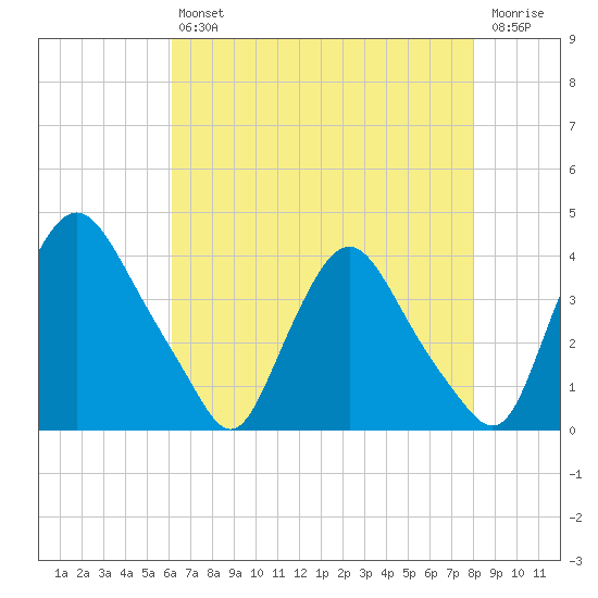 Pedricktown tide chart for Friday, August 12, 2022