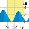 Pedricktown tide chart for Saturday, August 13, 2022