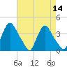 Pedricktown tide chart for Sunday, August 14, 2022