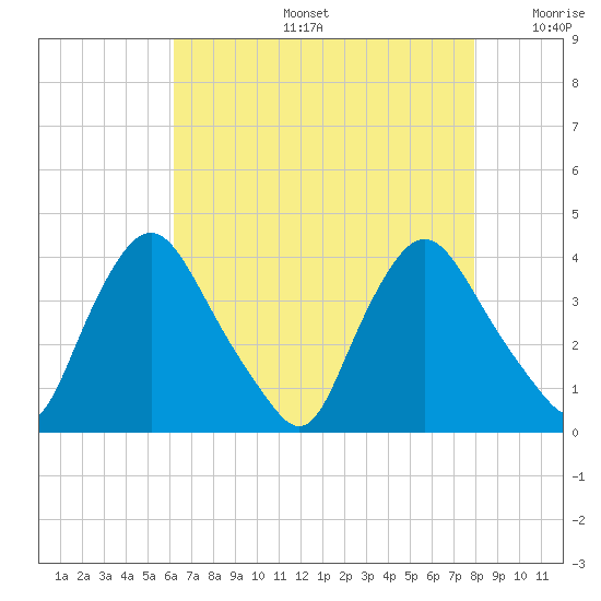 Pedricktown tide chart for Tuesday, August 16, 2022