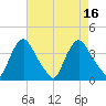 Pedricktown tide chart for Tuesday, August 16, 2022